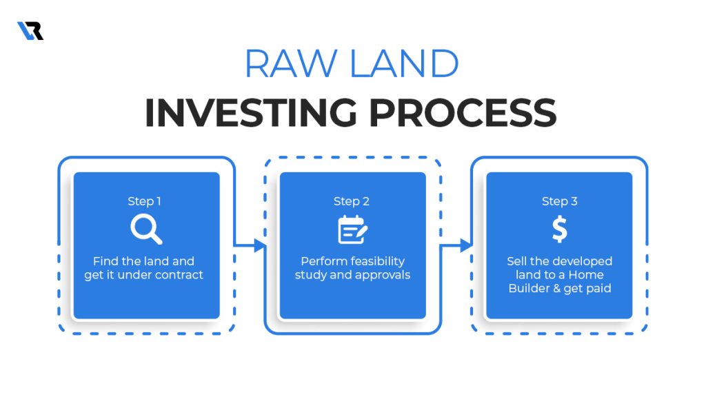Raw Land Investing Process